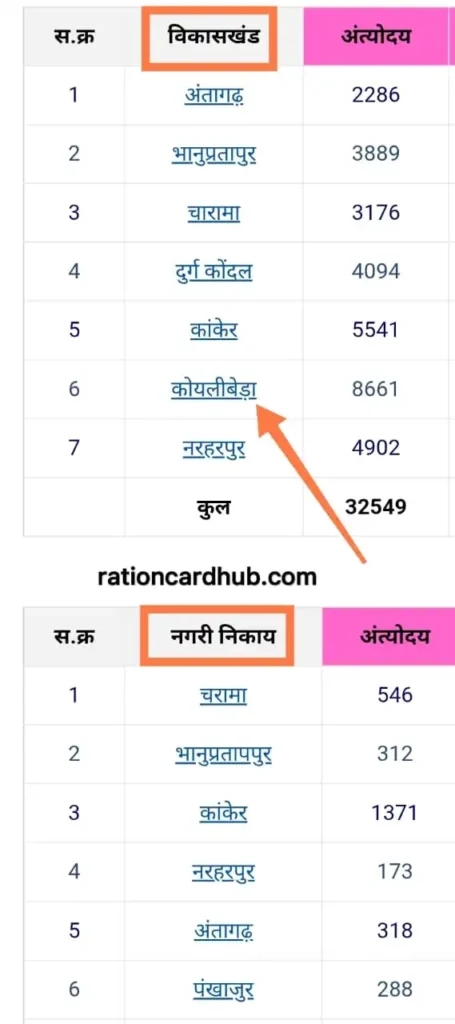 छत्तीसगढ़ खाद्य विभाग पोर्टल विकासखंड और नगरी निकाय लिस्ट 
