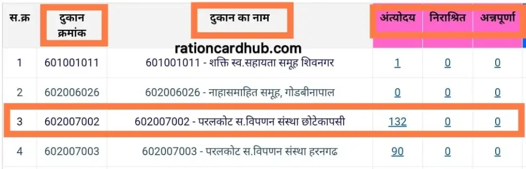 छत्तीसगढ़ खाद्य विभाग पोर्टल राशन दुकान की जानकारी और राशन दुकान में शामिल राशन कार्ड के प्रकार  