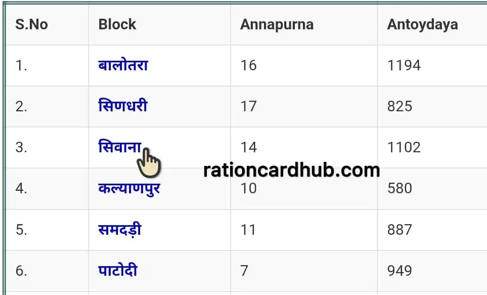 राजस्थान खाद्य विभाग पोर्टल पर राशन कार्ड लिस्ट चेक करने के लिए  ब्लॉक लिस्ट 