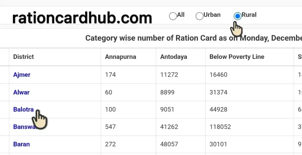 राजस्थान खाद्य विभाग पोर्टल पर राशन कार्ड लिस्ट चेक करने के डिस्ट्रिक्ट लिस्ट 
