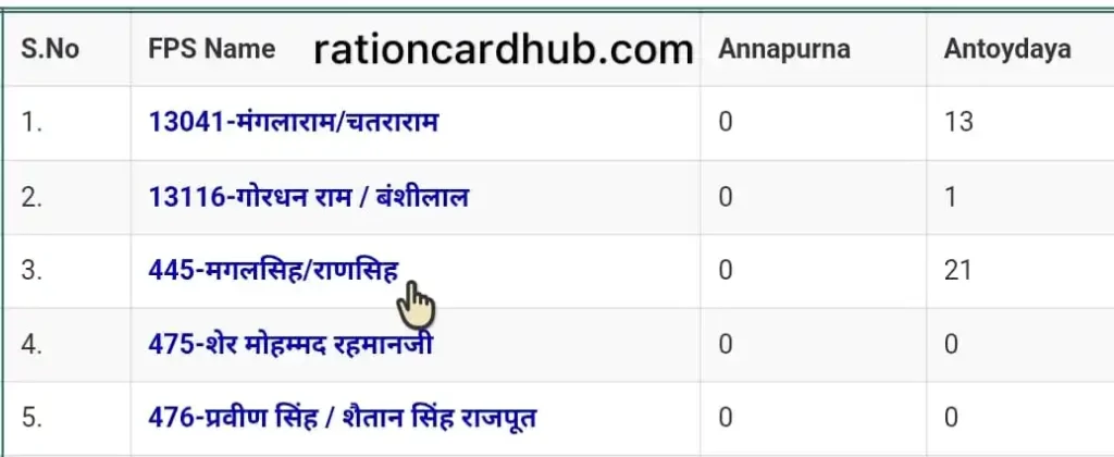 राजस्थान खाद्य विभाग पोर्टल पर राशन कार्ड लिस्ट चेक करने के लिए  राशन दुकान दार की  लिस्ट 