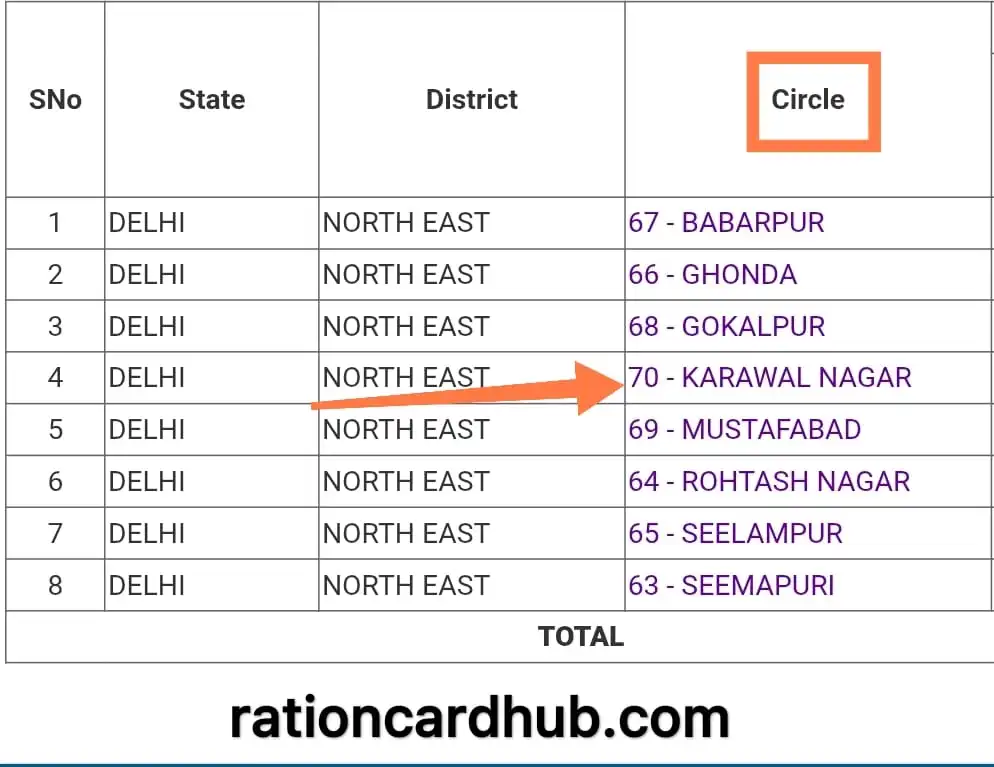 दिल्ली खाद्य सुरक्षा पोर्टल पर सर्किल लिस्ट 