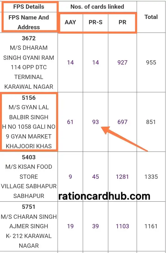 दिल्ली खाद्य सुरक्षा पोर्टल पर राशन दुकानदार और उसके दुकान का पता लिस्ट 