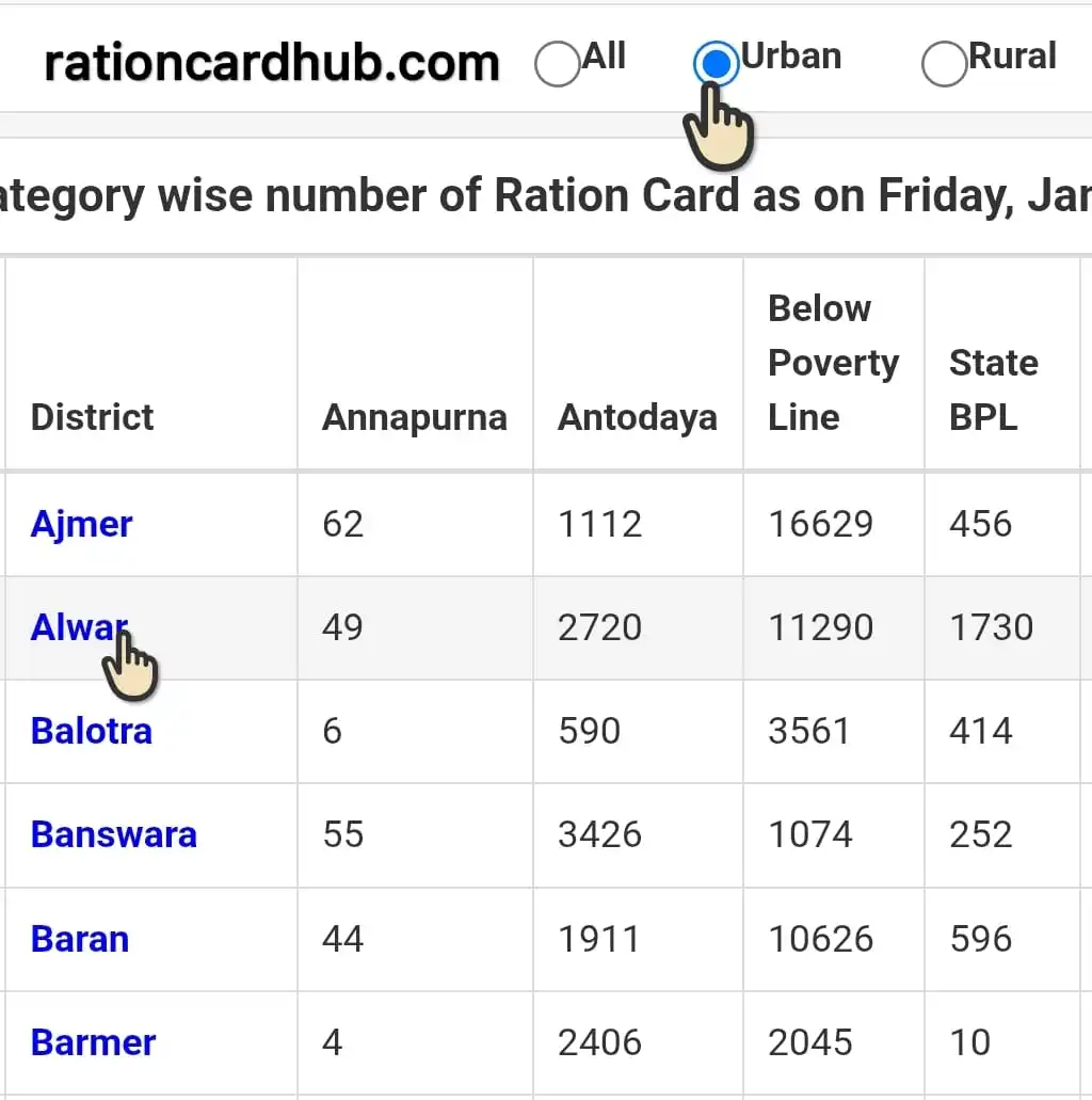 राजस्थान सरकार की खाद्य एंव नागरिक आपूर्ति विभाग पोर्टल पर शहरी राशन कार्ड लिस्ट चेक करने के लिए जिलों की सूची