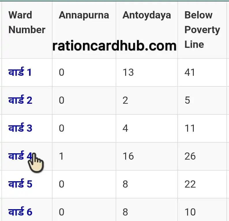 राजस्थान सरकार की खाद्य एंव नागरिक आपूर्ति विभाग पोर्टल पर शहरी राशन कार्ड लिस्ट चेक करने के लिए वार्ड नंबर की सूची