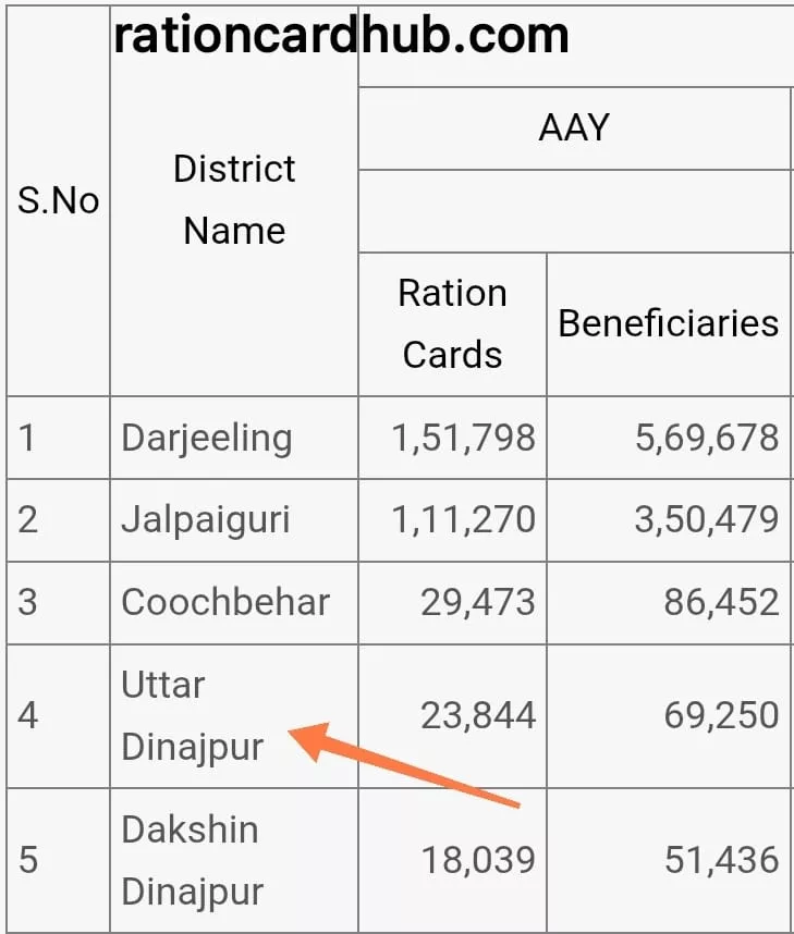 वेस्ट बंगाल खाद्य पोर्टल पर शहरी राशन कार्ड लिस्ट चेक करने के लिए डिस्ट्रिक्ट लिस्ट 